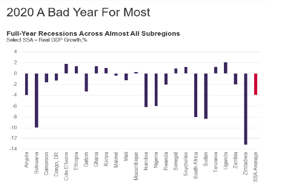2020 A bad year for most